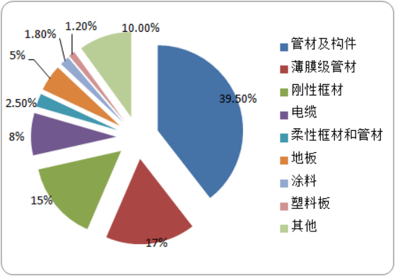 2020年全球PVC市场深度分析及市场消费结构占比