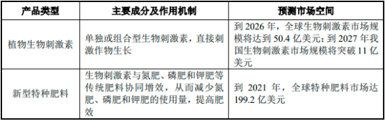 2023年全球及中国工业生物技术行业下游细分应用市场发展规模研究预测及未来市场投资潜力可行性研究