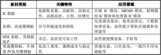 2023年全球及中国覆铜板（CCL）行业市场销售规模分析、下游需求前景预测及重点企业市场份额占比分析