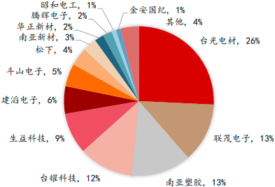 2023年全球及中国覆铜板（CCL）行业市场销售规模分析、下游需求前景预测及重点企业市场份额占比分析