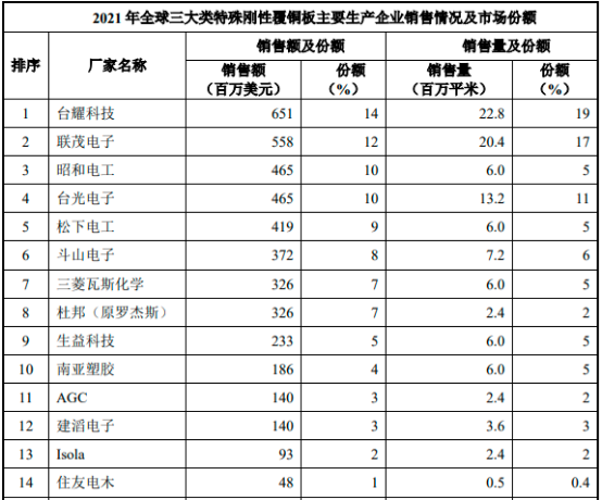 2023年全球及中国覆铜板（CCL）行业市场销售规模分析、下游需求前景预测及重点企业市场份额占比分析