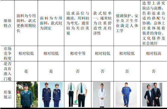 2023年服装、职业服装行业市场发展态势分析及未来市场消费规模结构研究预测