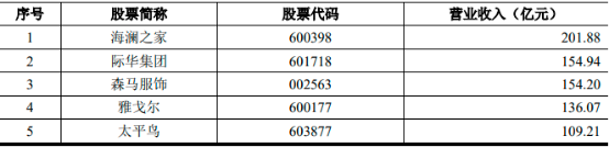 2023年服装、职业服装行业市场发展态势分析及未来市场消费规模结构研究预测
